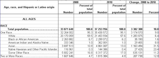 U S CENSUS BUREAU QUICKFACTS CALIFORNIA intelligence overview