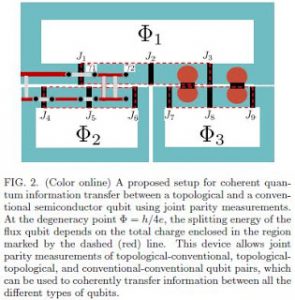 Hybrid Quantum Computers combining topological qubits and conventional ...