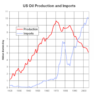 US Crude Oil Production could pass 9 million bpd next year and reach a ...