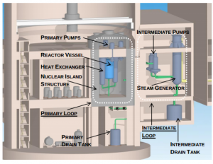Transatomic Power molten salt nuclear reactor design that would ...