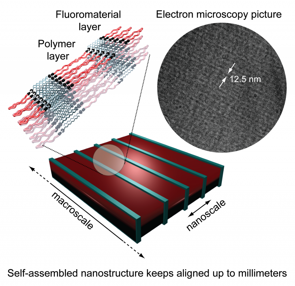 Molecular selfassembly scales up from nanometers to millimeters