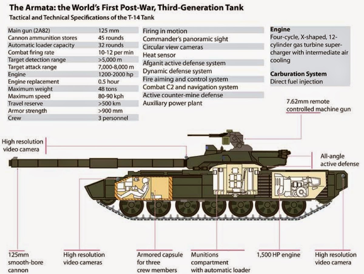 Russian third generation Armata Tank Specfications