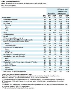 Global Economy Faltering from long duration of weak growth and ...
