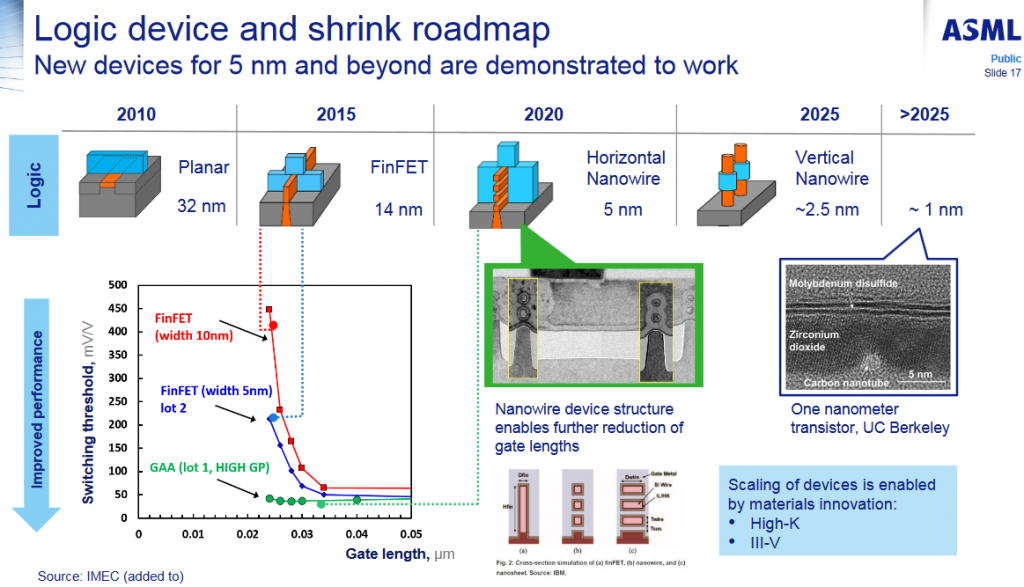ASML enabling Moore's law scaling and cost reduction out to 1 to 2 ...