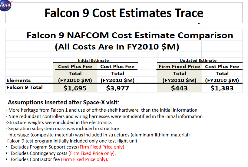 Bad Contracts Are Costing The Us Over 100 Billion Per Year In Waste Nextbigfuture Com