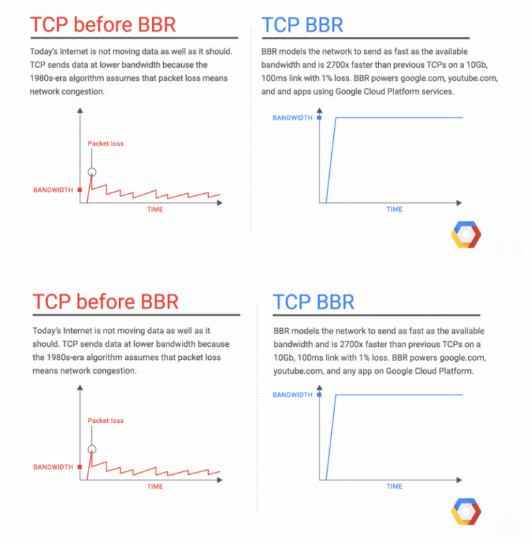 Google Algorithm speeds up internet by up to 14% | NextBigFuture.com