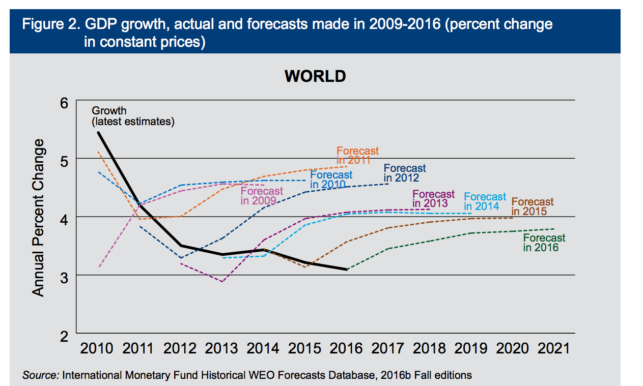 Global middle class growth will be 88 in Asia for next five years