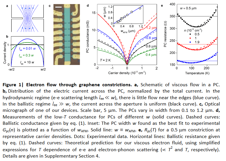 Electrons in Graphene can become superballistic which start a new wave ...
