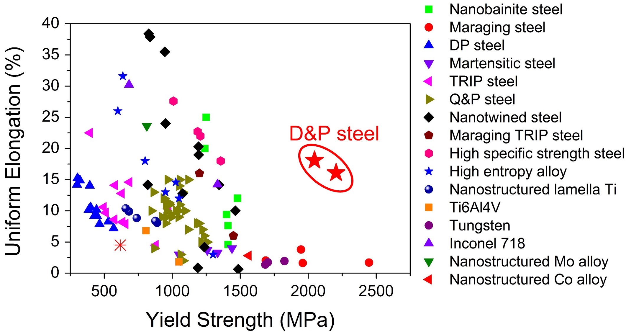 Breakthrough steel is far stronger, lower cost and process is applicable to Titanium