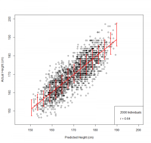 Machine Learning accurately predicts human height from genetic ...