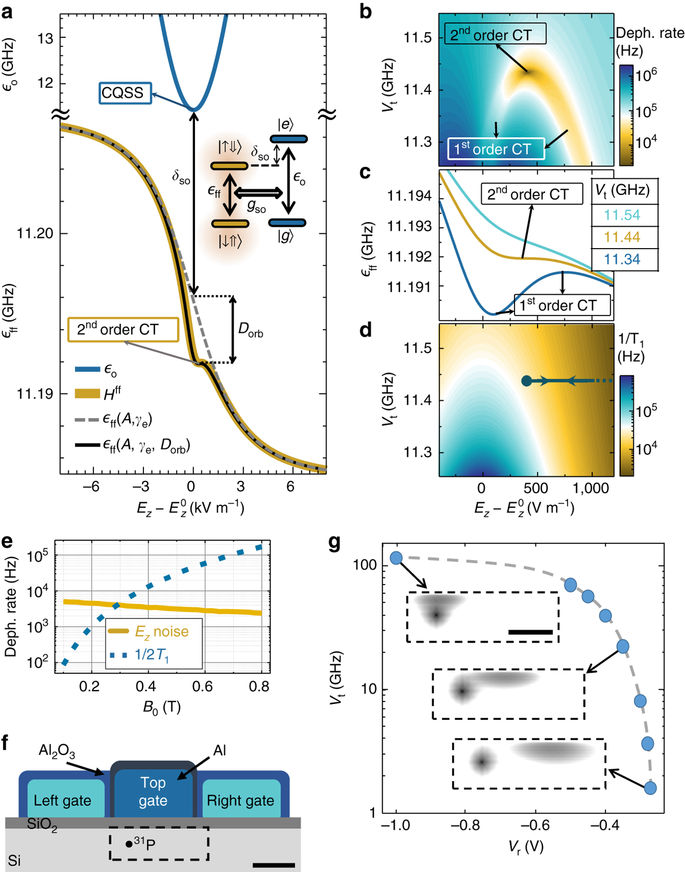 Breakthrough toward highly scalable silicon quantum processor ...