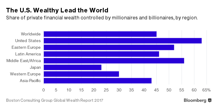 10% of US households could be millionaires by 2021 and other ...