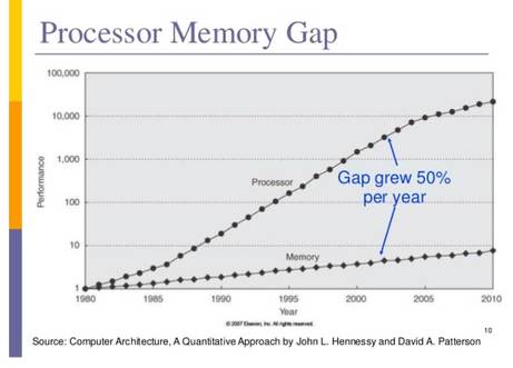 3D System on a chip can solve memory problems and boost compute ...