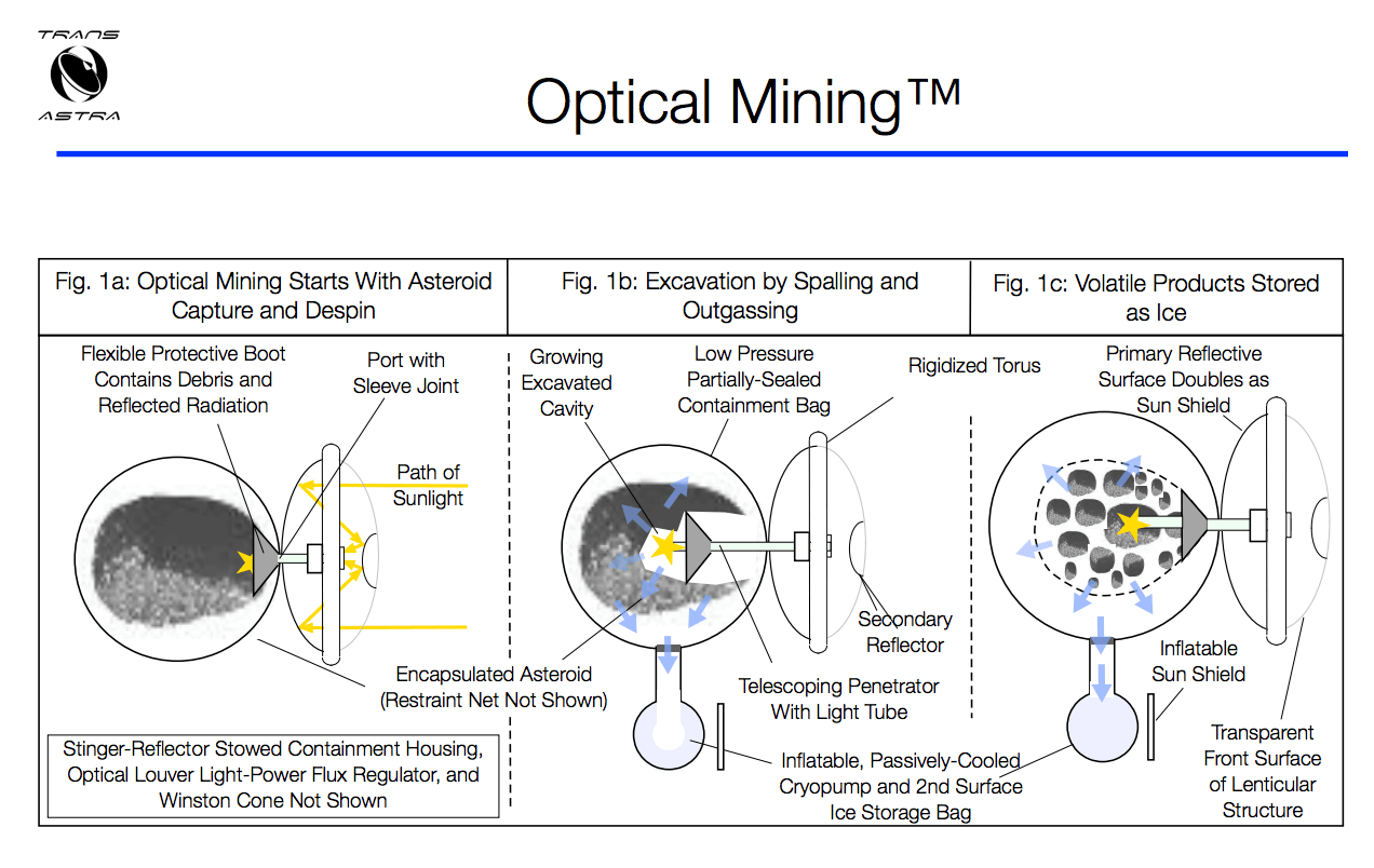 Optical mining of Asteroids