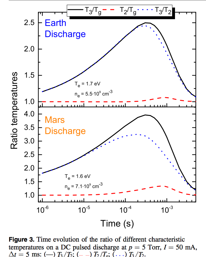 Making oxygen and fuel more efficiently on Mars with Plasmas