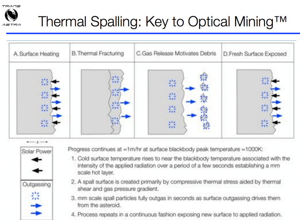 Optical mining of Asteroids