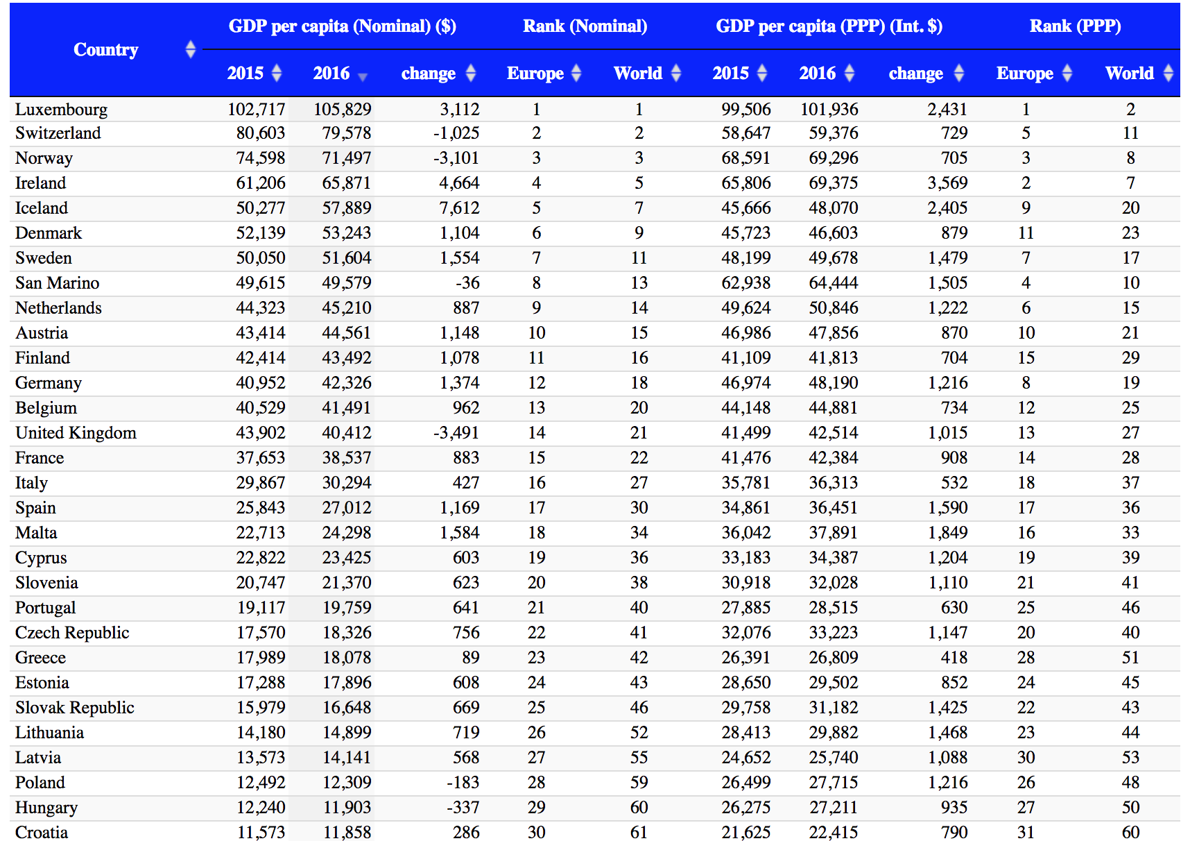 China is two Europes and richest provinces catching up to middle income ...