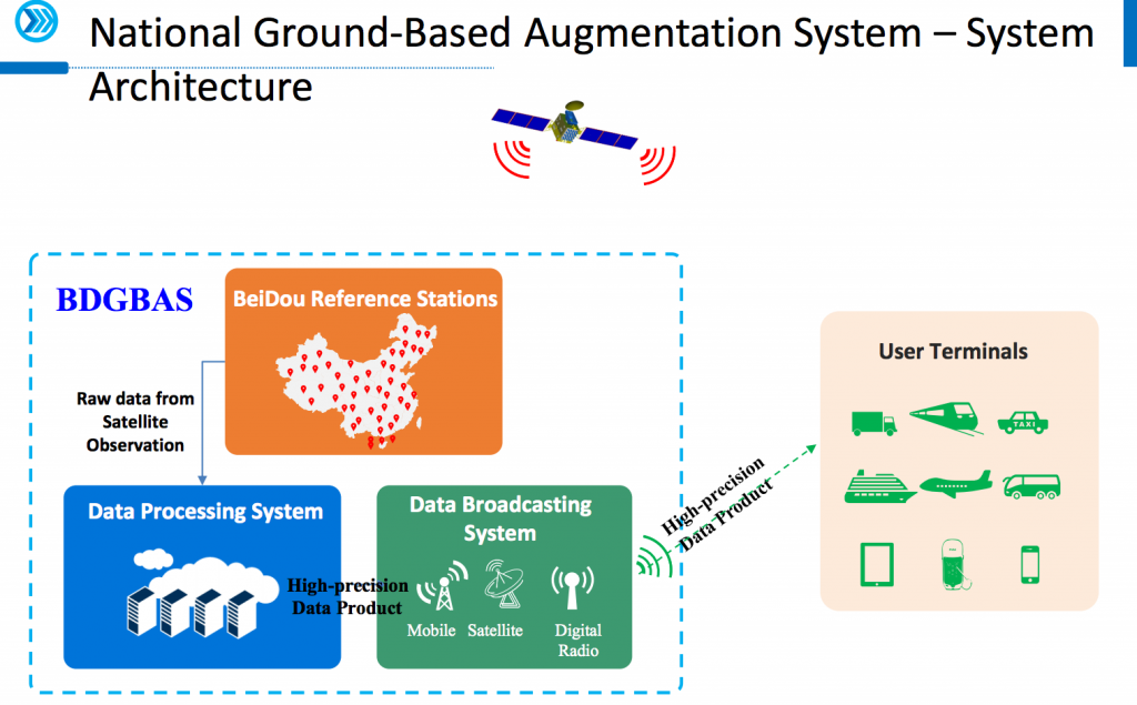 Ground Based Augmentation to achieve Millimeter GPS accuracy