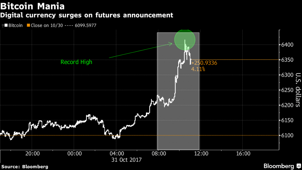 Bitcoin futures at largest regulated exchange