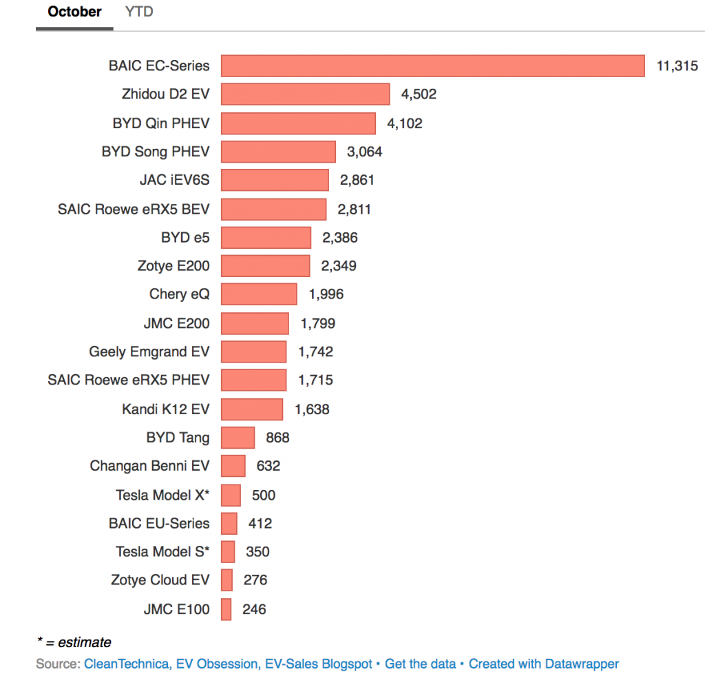 China sold 66,000 electric cars in October over quadruple the US level