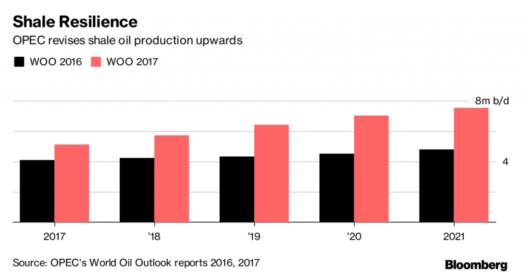 OPEC predicts strong US oil shale and Bloomberg sees temporary oil ...