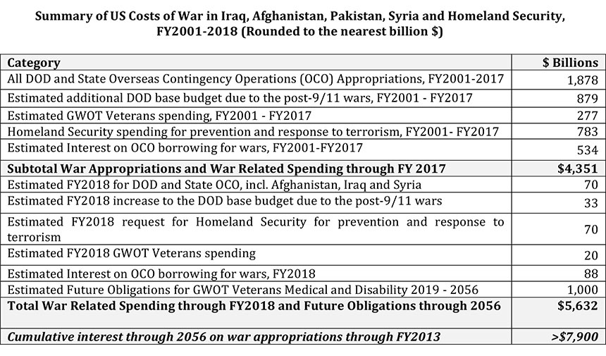 True US military costs and waste