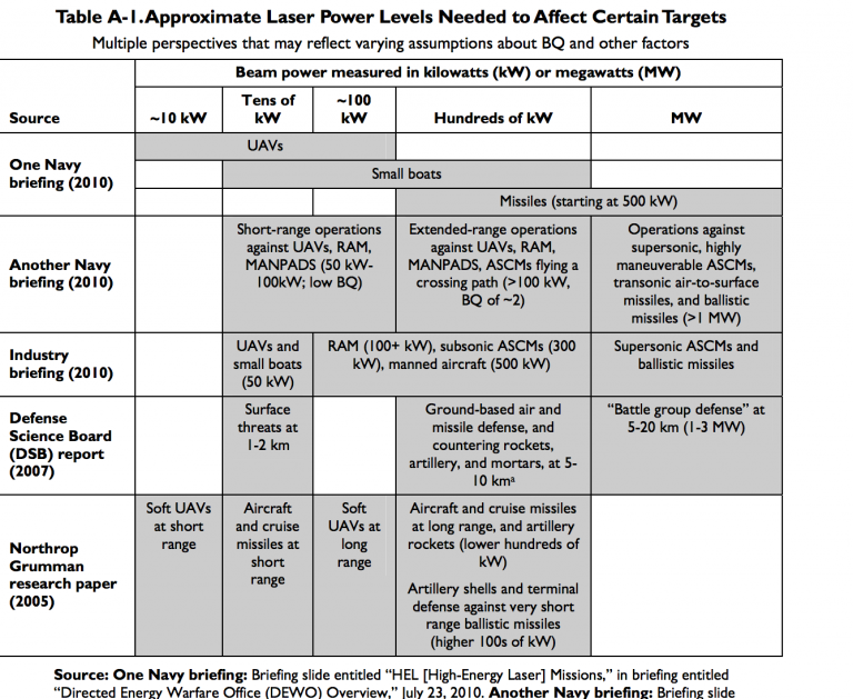 US needs megawatt class combat lasers to counter hypersonic missiles ...