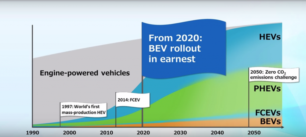 Toyota reveals roadmap to 5.5 million electrified cars per year by 2030 ...