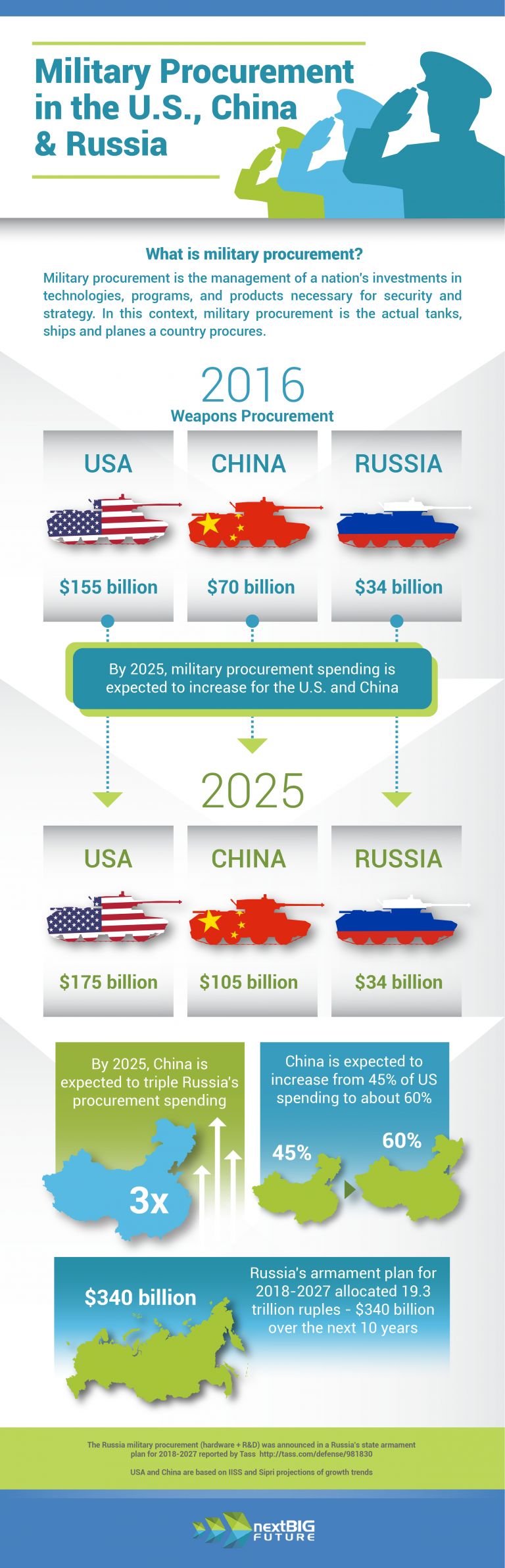 Infographic Us Vs Russia Vs China On Military Hardware Procurement Infographic Us Vs Russia Vs China On Military Hardware Procurement