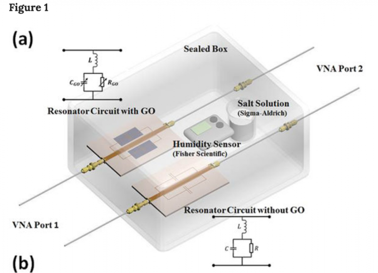 Battery-free wireless RFID sensor from graphene oxide for Internet of ...