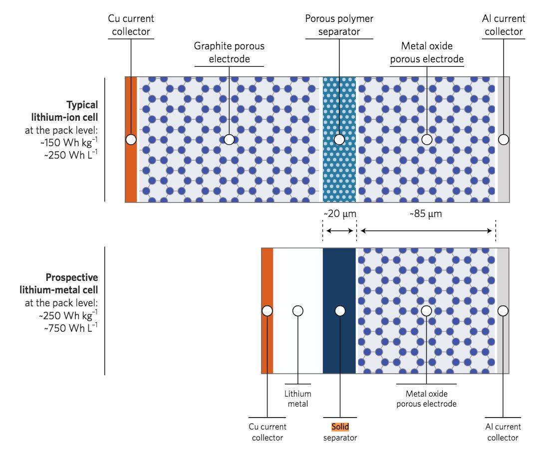 Lithium metal electrode batteries
