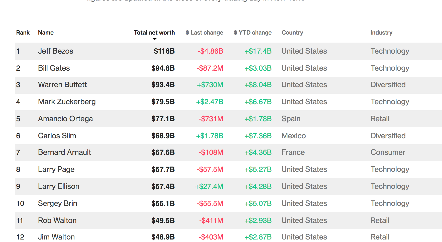 Jeff Bezos of Amazon is worth more than Bill Gates and Elon Musk