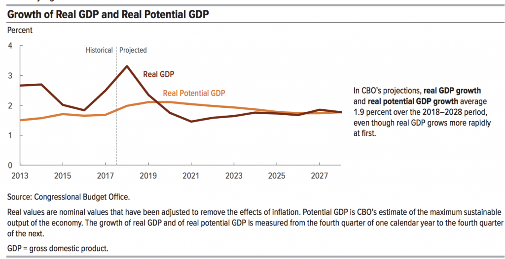 US economy growing faster than expected and in April is past $20 ...