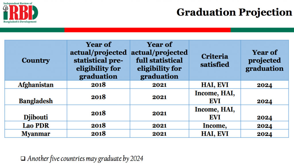 Ten Fewer Least Developed Countries by 2024