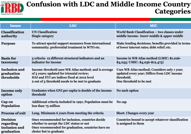 Ten Fewer Least Developed Countries by 2024