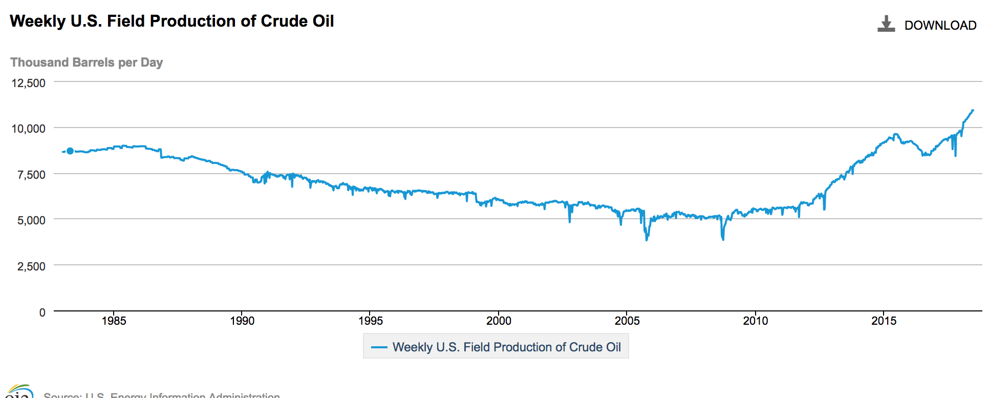 US Oil Production 9% higher than peak in 1970 and will be about 20% ...