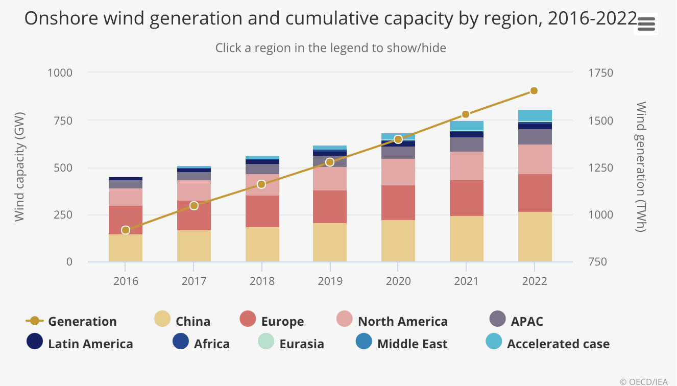 Global Solar and Wind has to increase by about five times to provide ...
