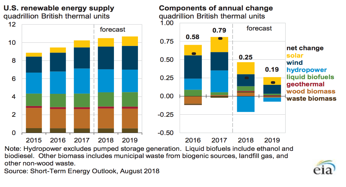 Natural gas and renewables will be most of US power and US will export ...