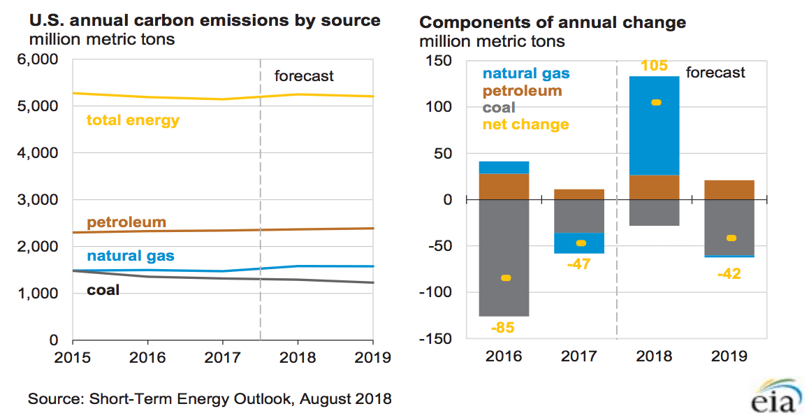 Natural gas and renewables will be most of US power and US will export ...