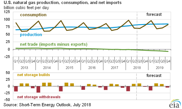US will become world number 2 in liquid Natural gas exports and China ...