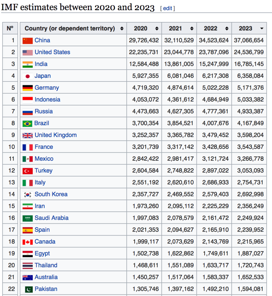 China, USA and India will compete for Asia Region Dominance in 2030s ...