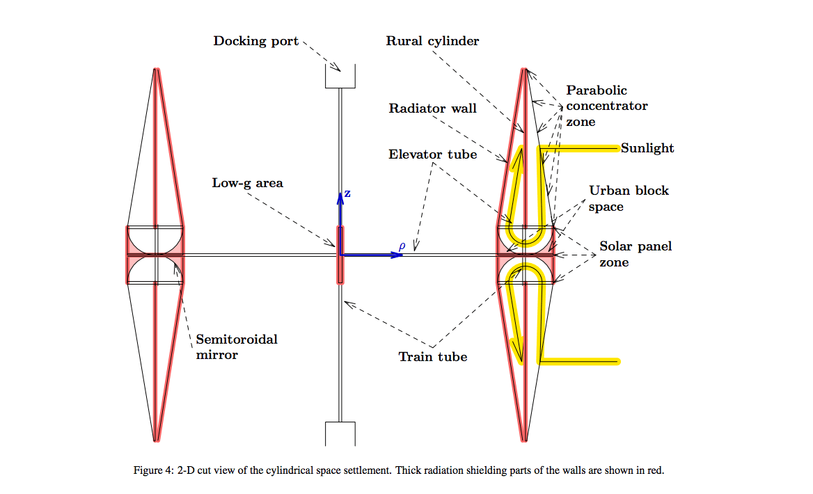 Long term colonization of the solar system with 290 000 square feet per