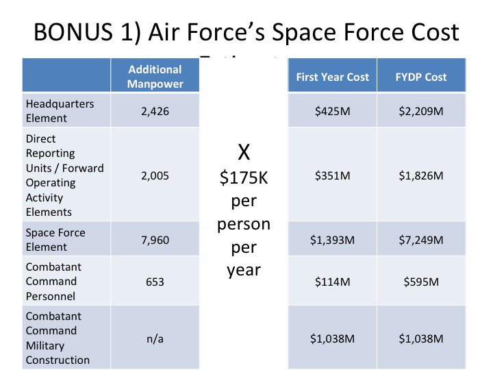 how much does the air force cost
