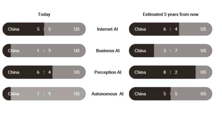 China applying implementation strengths in Global AI competition ...