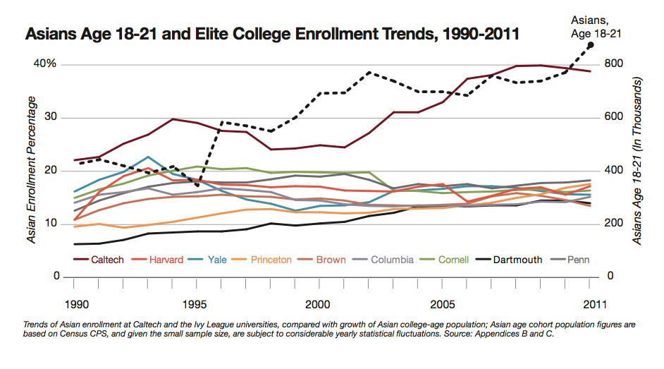 Race Discrimination reduces Asian American top college entrance by half ...