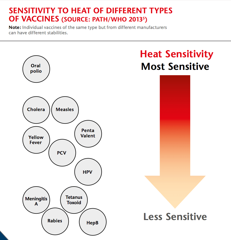 Freezedried Polio Vaccine