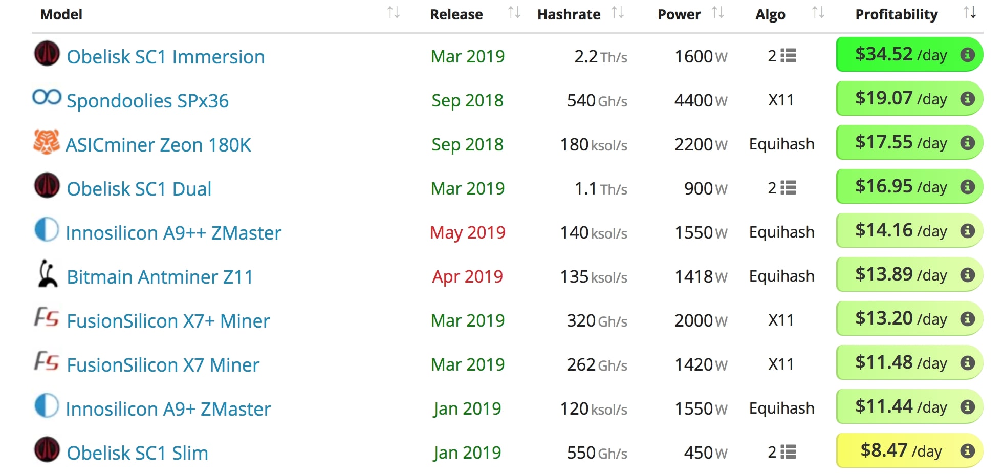 Cryptocurrency Miners Tech and Which Mining Machines are Profitable ...