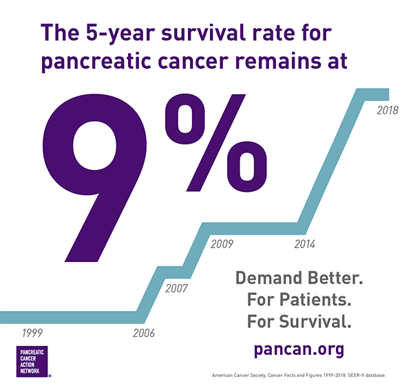 Over 60 Of Previously Inoperable Pancreatic Cancers Now Removable over-60-of-previously-inoperable-pancreatic-cancers-now-removable