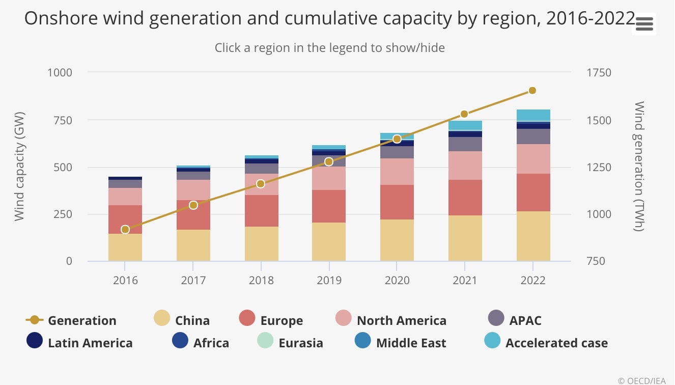 IEA Data Shows Nuclear Investment Adds More Power Than Wind and Solar ...