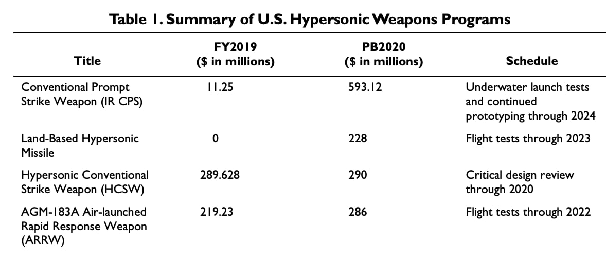 Russia and China Deploy Hypersonic Weapons and the US Spends Billions ...